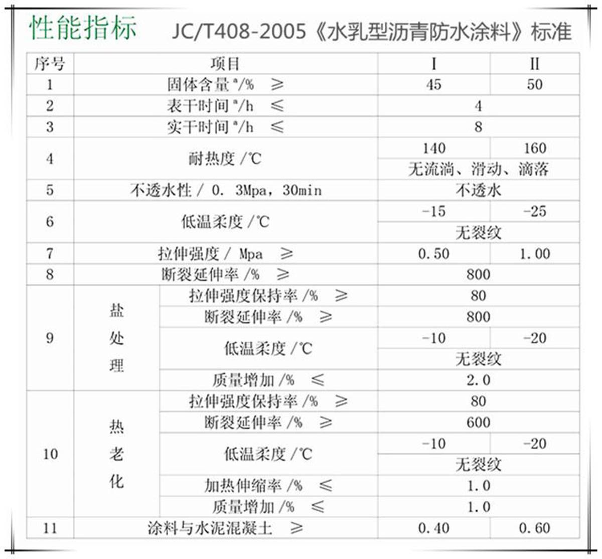 高聚物改性瀝青防水涂料